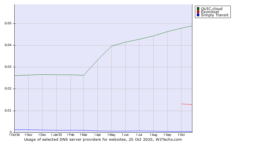 Historical trends in the usage of QUIC.cloud vs. ExonHost vs. Simply Transit