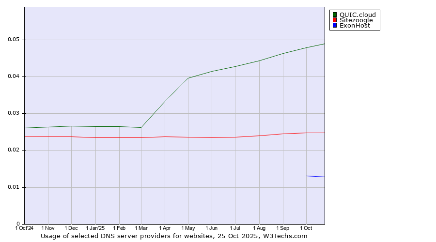 Historical trends in the usage of QUIC.cloud vs. Sitezoogle vs. ExonHost