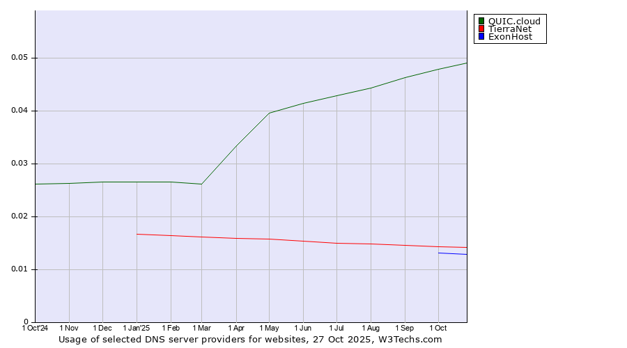 Historical trends in the usage of QUIC.cloud vs. TierraNet vs. ExonHost