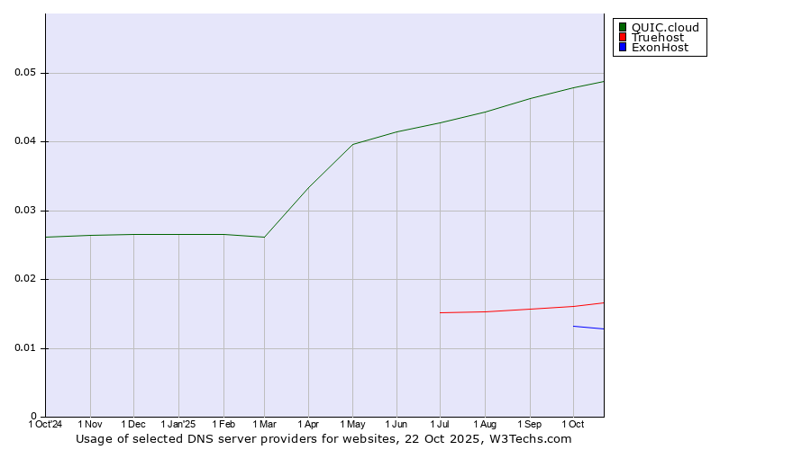 Historical trends in the usage of QUIC.cloud vs. Truehost vs. ExonHost