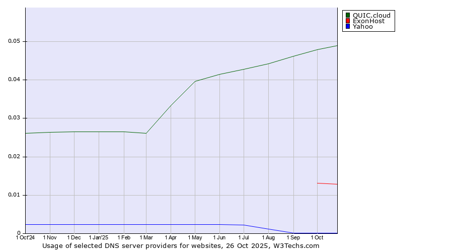 Historical trends in the usage of QUIC.cloud vs. ExonHost vs. Yahoo