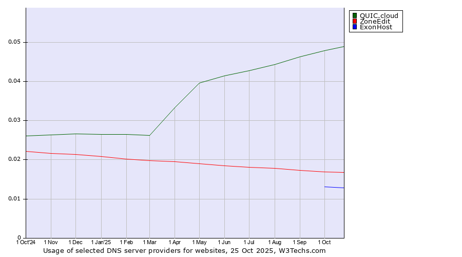 Historical trends in the usage of QUIC.cloud vs. ZoneEdit vs. ExonHost