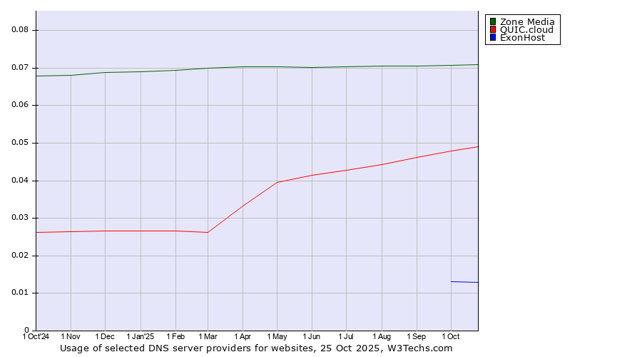 Historical trends in the usage of Zone Media vs. QUIC.cloud vs. ExonHost