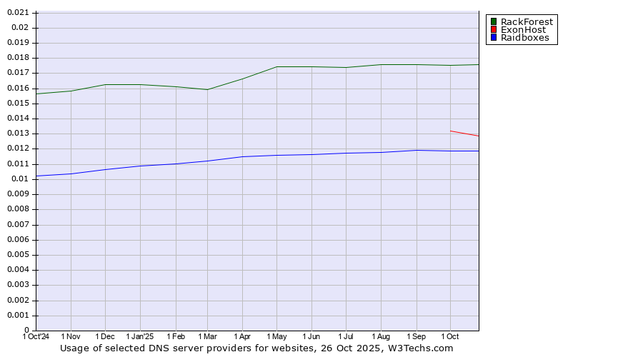 Historical trends in the usage of RackForest vs. ExonHost vs. Raidboxes