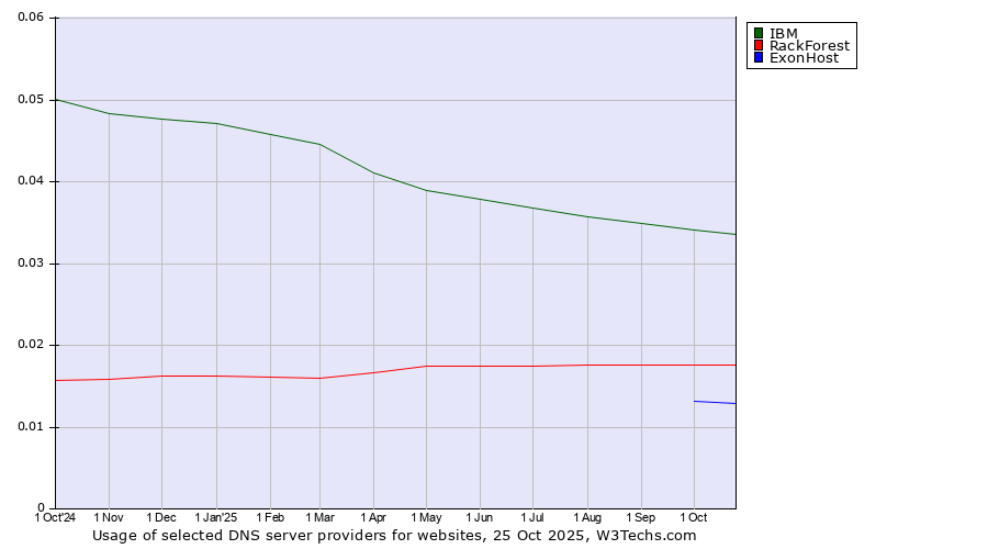 Historical trends in the usage of IBM vs. RackForest vs. ExonHost