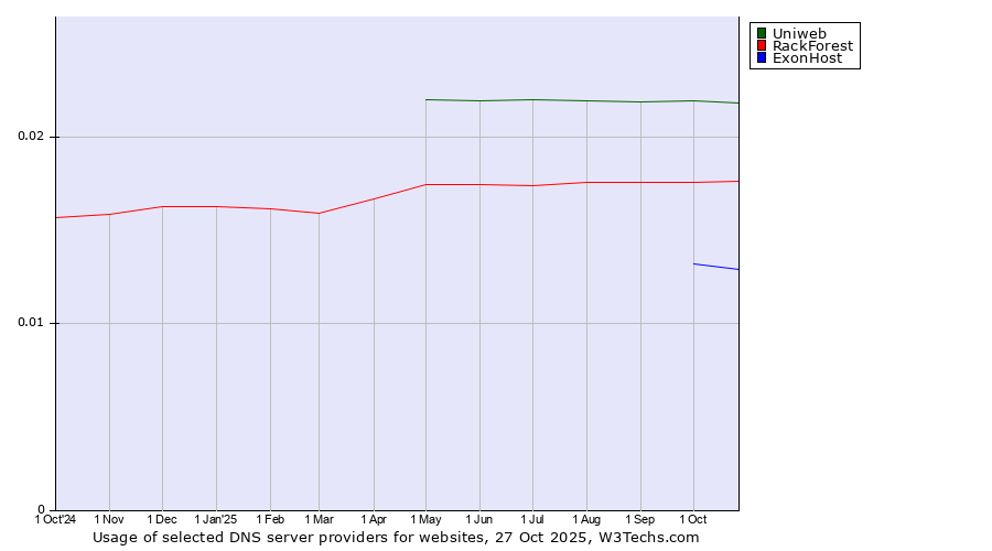 Historical trends in the usage of Uniweb vs. RackForest vs. ExonHost