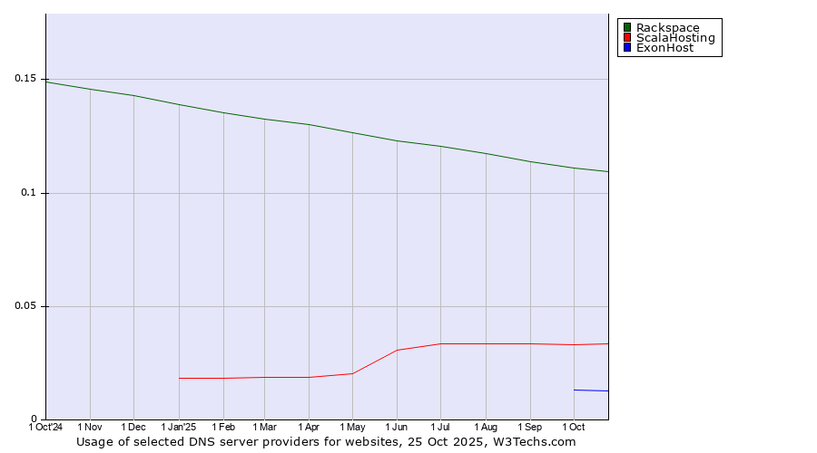 Historical trends in the usage of Rackspace vs. ScalaHosting vs. ExonHost