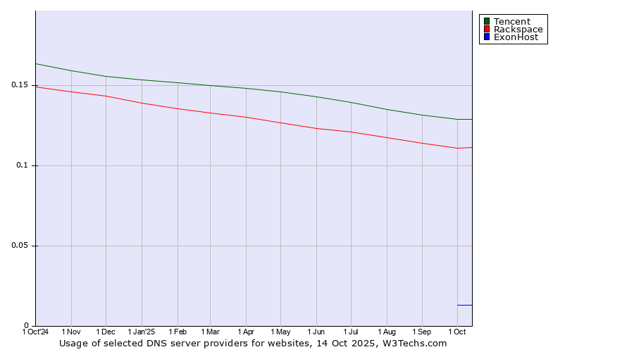 Historical trends in the usage of Tencent vs. Rackspace vs. ExonHost