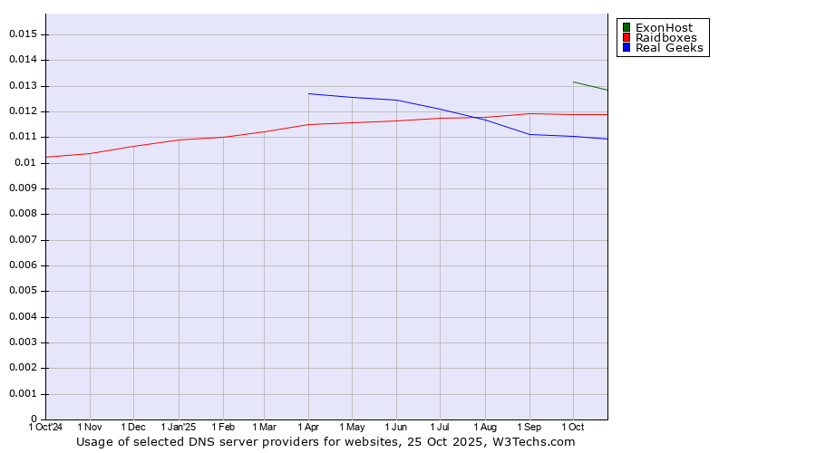 Historical trends in the usage of ExonHost vs. Raidboxes vs. Real Geeks