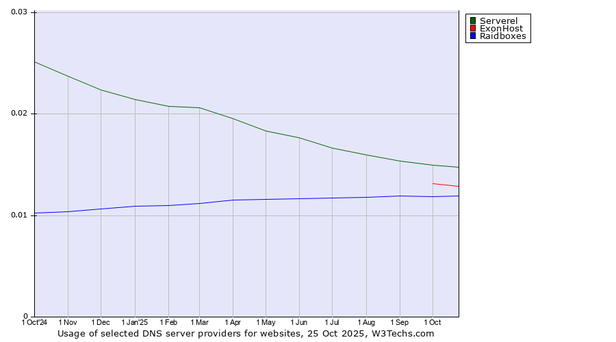 Historical trends in the usage of Serverel vs. ExonHost vs. Raidboxes