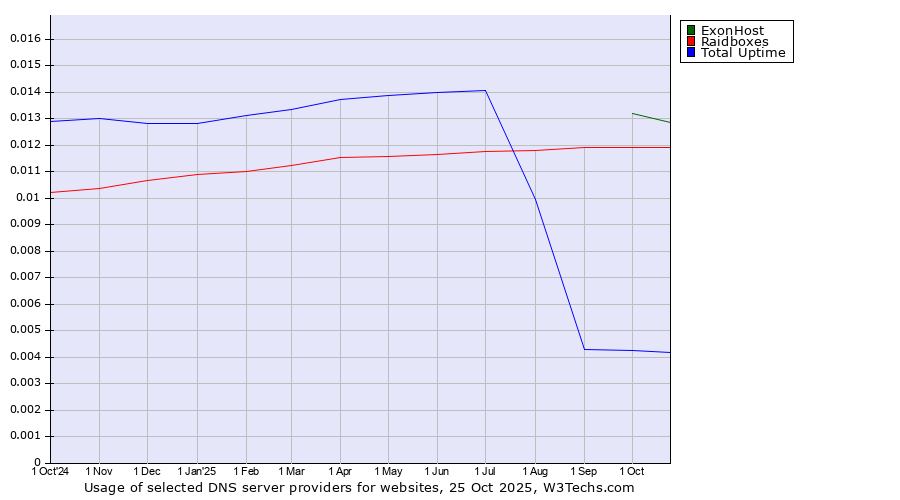 Historical trends in the usage of ExonHost vs. Raidboxes vs. Total Uptime