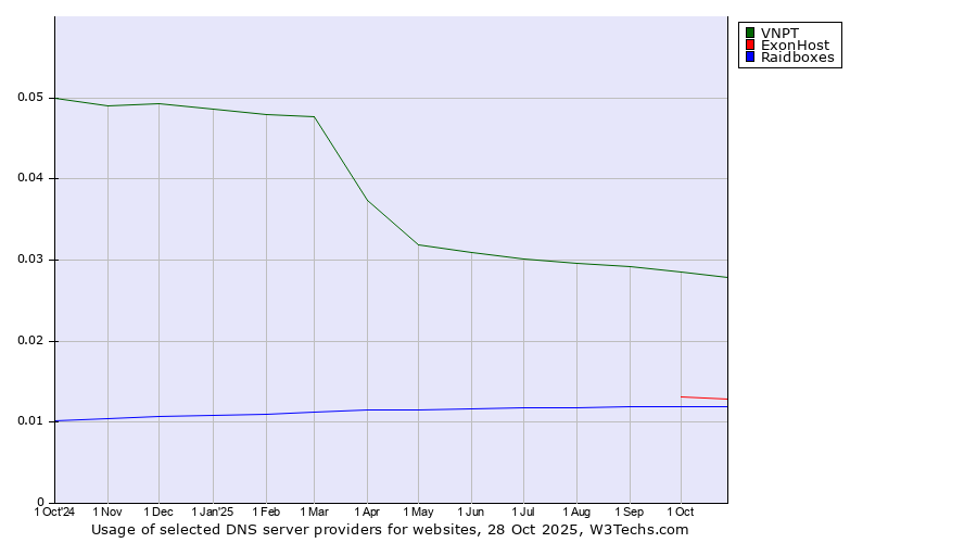 Historical trends in the usage of VNPT vs. ExonHost vs. Raidboxes