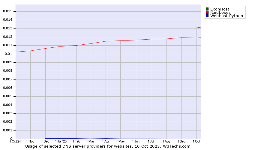 Historical trends in the usage of ExonHost vs. Raidboxes vs. Webhost Python