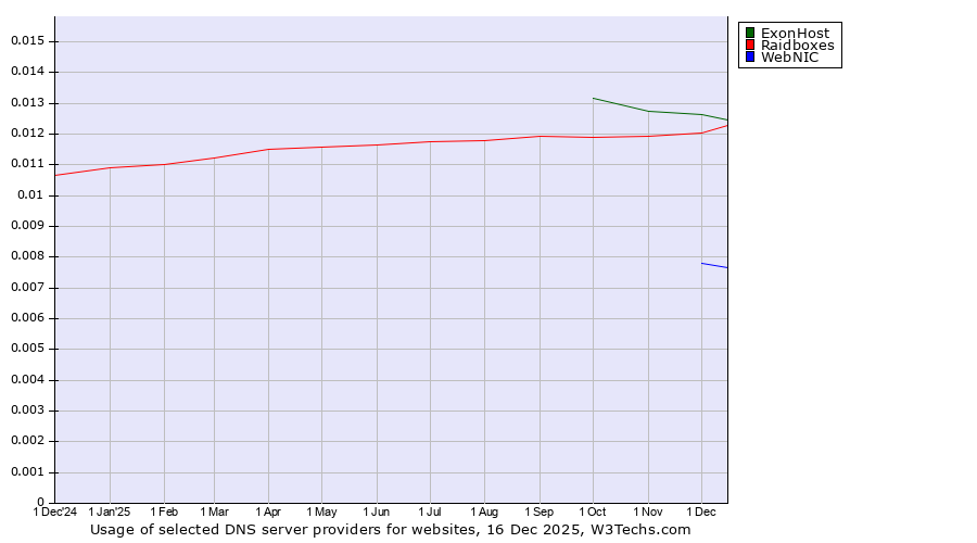 Historical trends in the usage of ExonHost vs. Raidboxes vs. WebNIC