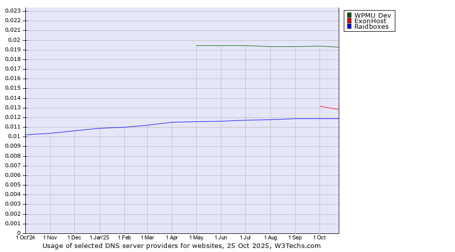 Historical trends in the usage of WPMU Dev vs. ExonHost vs. Raidboxes