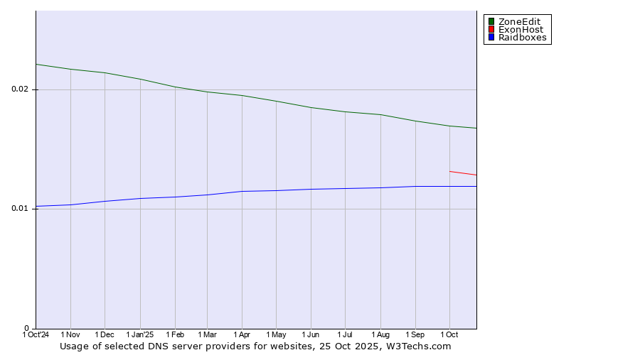 Historical trends in the usage of ZoneEdit vs. ExonHost vs. Raidboxes