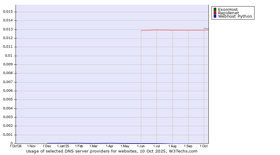 Historical trends in the usage of ExonHost vs. Rapidenet vs. Webhost Python