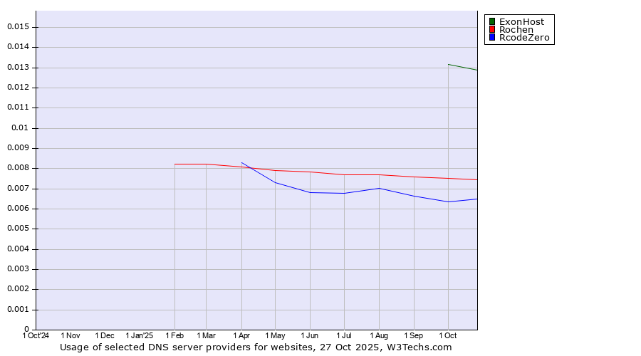 Historical trends in the usage of ExonHost vs. Rochen vs. RcodeZero