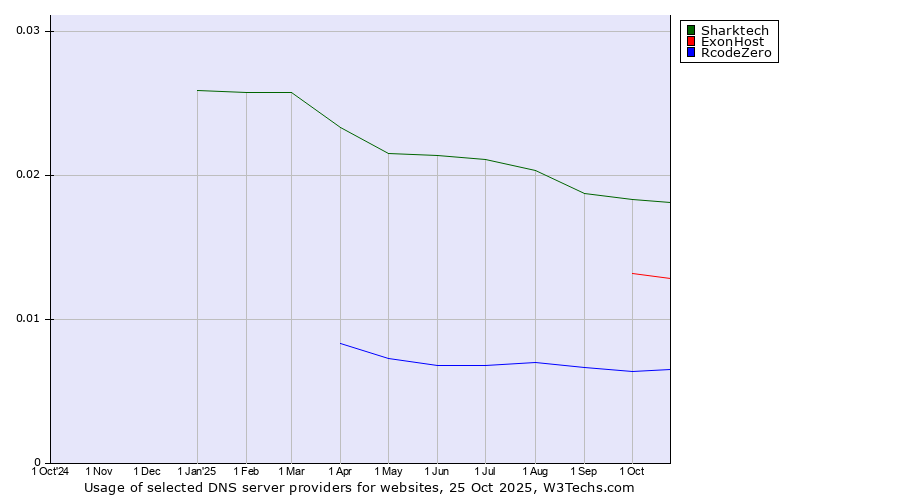 Historical trends in the usage of Sharktech vs. ExonHost vs. RcodeZero