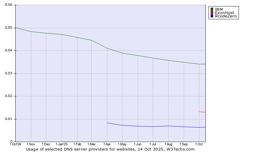 Historical trends in the usage of IBM vs. ExonHost vs. RcodeZero