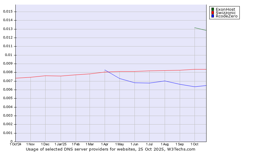 Historical trends in the usage of ExonHost vs. Swizzonic vs. RcodeZero