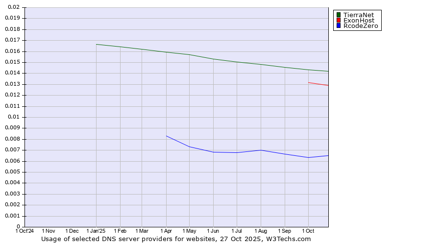Historical trends in the usage of TierraNet vs. ExonHost vs. RcodeZero