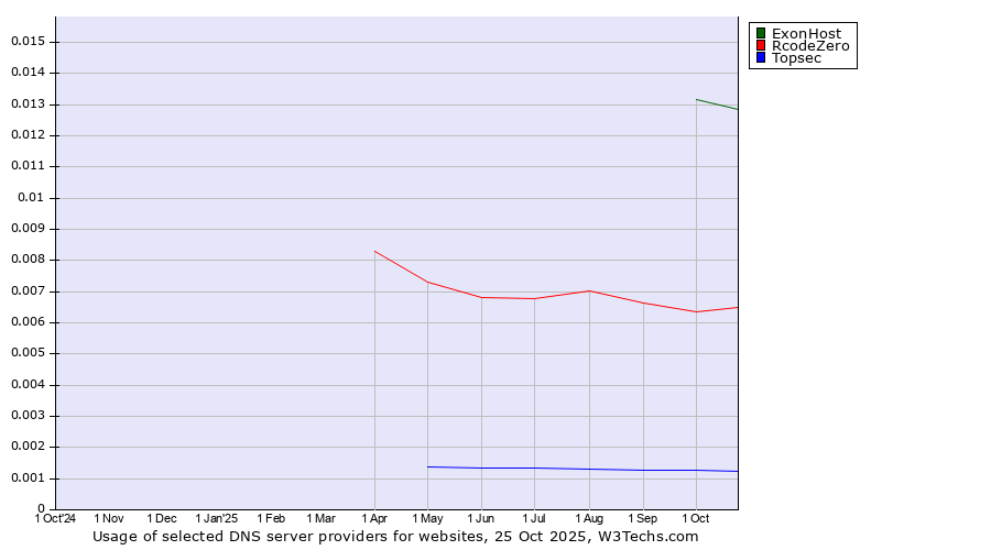 Historical trends in the usage of ExonHost vs. RcodeZero vs. Topsec