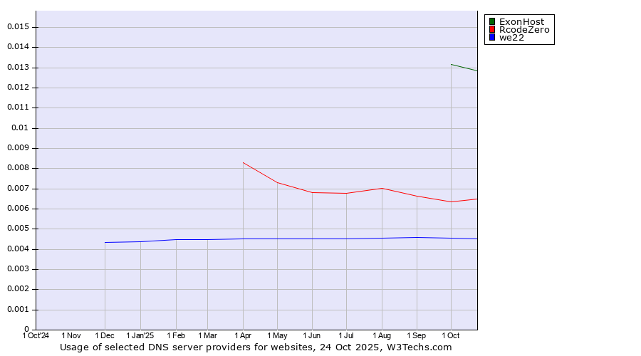 Historical trends in the usage of ExonHost vs. RcodeZero vs. we22