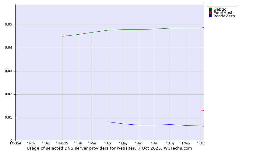 Historical trends in the usage of webgo vs. ExonHost vs. RcodeZero