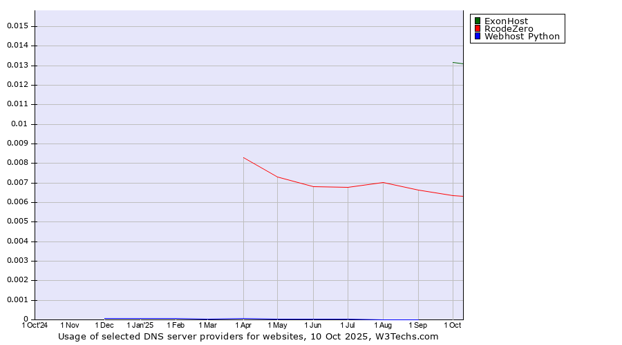 Historical trends in the usage of ExonHost vs. RcodeZero vs. Webhost Python