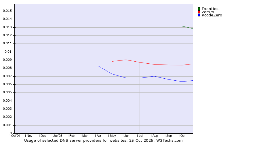Historical trends in the usage of ExonHost vs. Zomro vs. RcodeZero