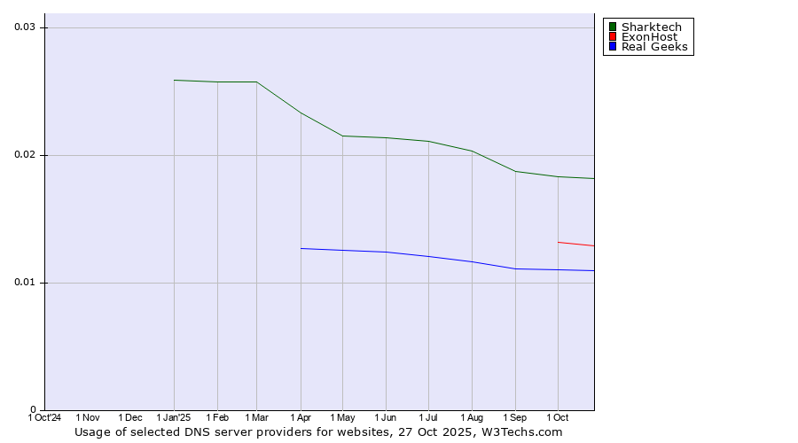 Historical trends in the usage of Sharktech vs. ExonHost vs. Real Geeks