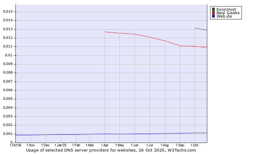 Historical trends in the usage of ExonHost vs. Real Geeks vs. Web.de
