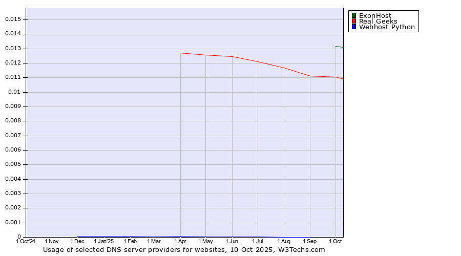 Historical trends in the usage of ExonHost vs. Real Geeks vs. Webhost Python