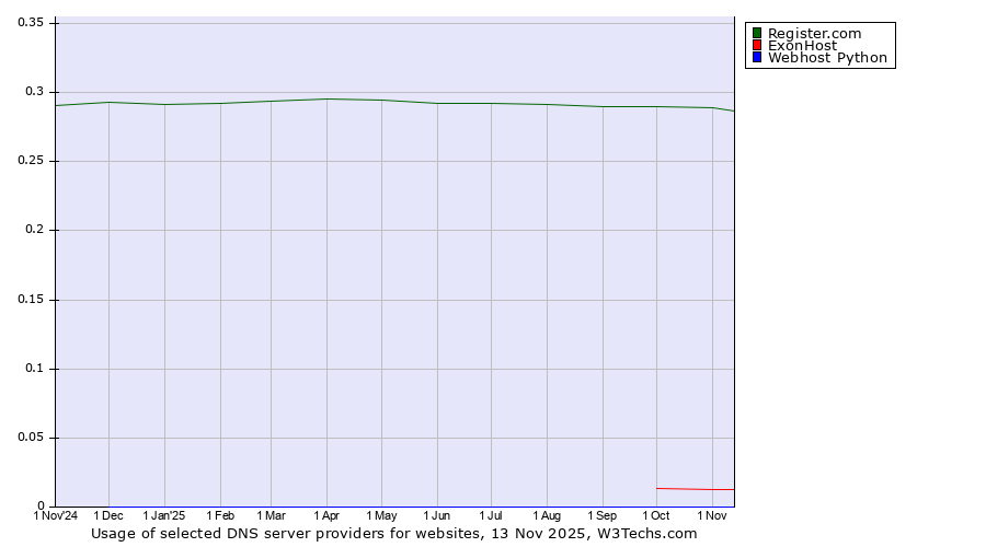 Historical trends in the usage of Register.com vs. ExonHost vs. Webhost Python