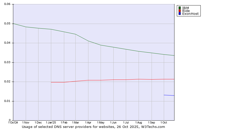 Historical trends in the usage of IBM vs. Ride vs. ExonHost