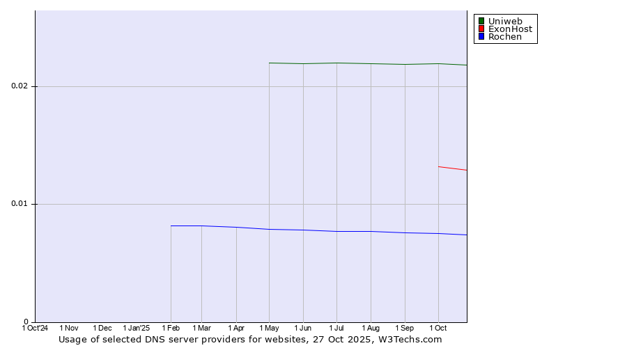 Historical trends in the usage of Uniweb vs. ExonHost vs. Rochen