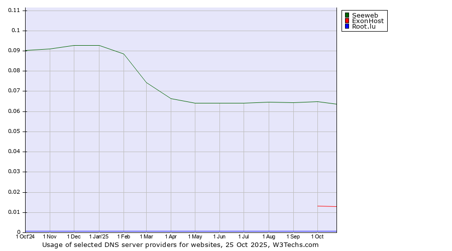 Historical trends in the usage of Seeweb vs. ExonHost vs. Root.lu
