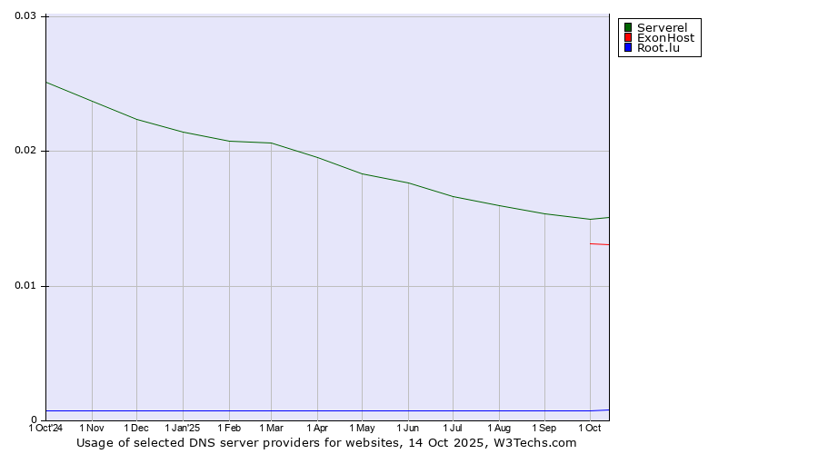 Historical trends in the usage of Serverel vs. ExonHost vs. Root.lu