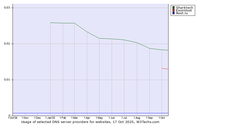 Historical trends in the usage of Sharktech vs. ExonHost vs. Root.lu
