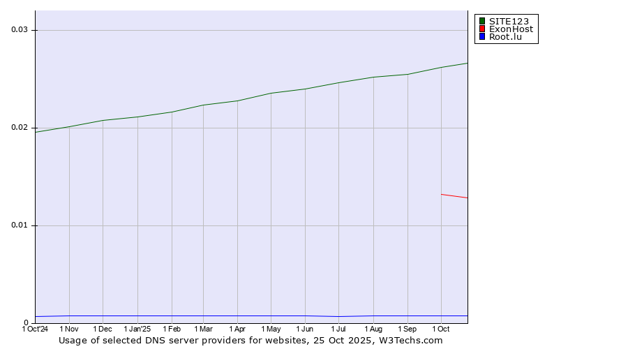Historical trends in the usage of SITE123 vs. ExonHost vs. Root.lu