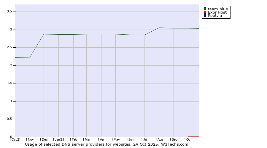Historical trends in the usage of team.blue vs. ExonHost vs. Root.lu