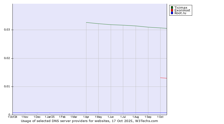 Historical trends in the usage of Ticimax vs. ExonHost vs. Root.lu