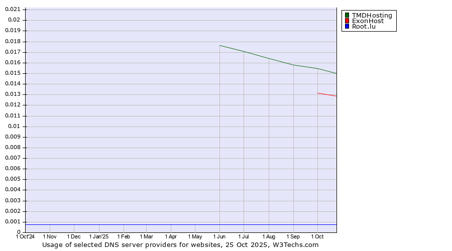 Historical trends in the usage of TMDHosting vs. ExonHost vs. Root.lu