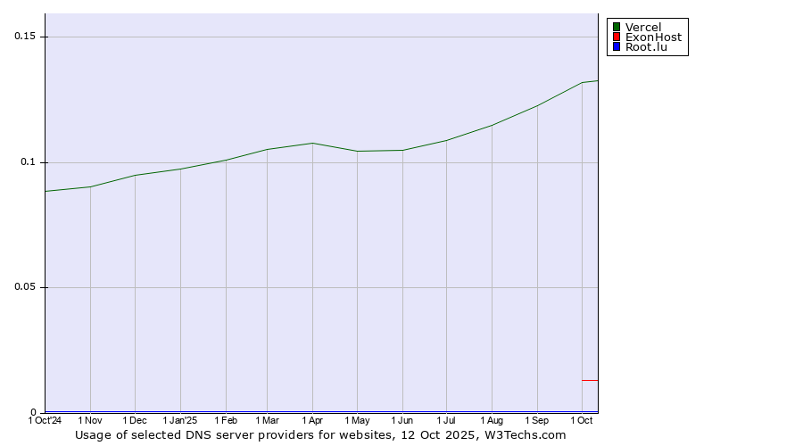Historical trends in the usage of Vercel vs. ExonHost vs. Root.lu