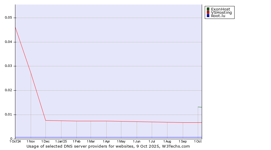 Historical trends in the usage of ExonHost vs. VSHosting vs. Root.lu