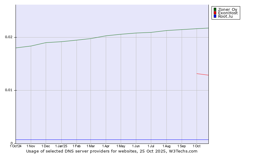 Historical trends in the usage of Zoner Oy vs. ExonHost vs. Root.lu