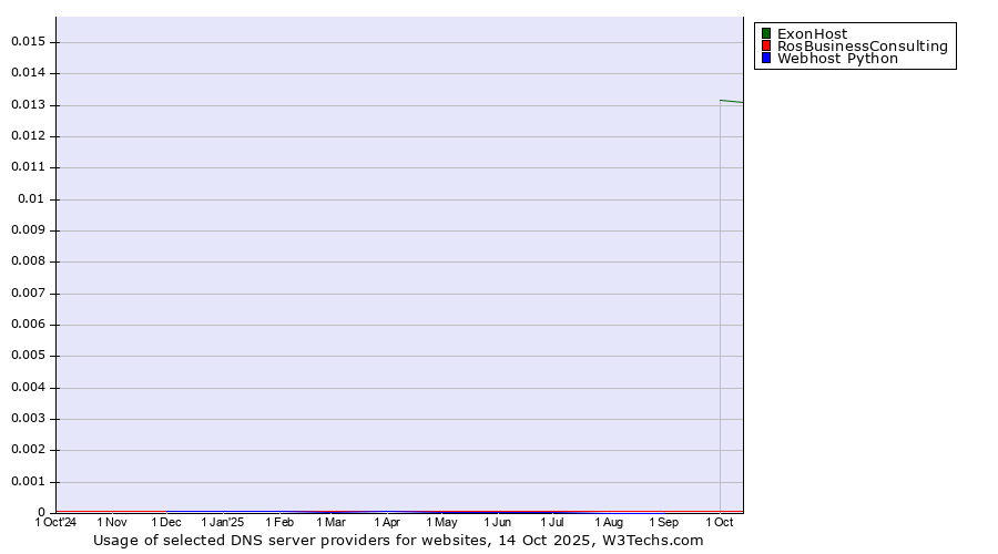 Historical trends in the usage of ExonHost vs. RosBusinessConsulting vs. Webhost Python