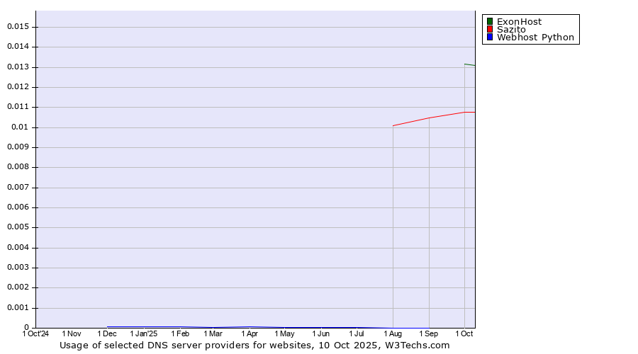 Historical trends in the usage of ExonHost vs. Sazito vs. Webhost Python