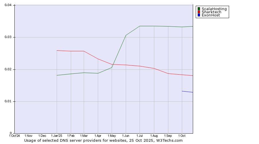 Historical trends in the usage of ScalaHosting vs. Sharktech vs. ExonHost